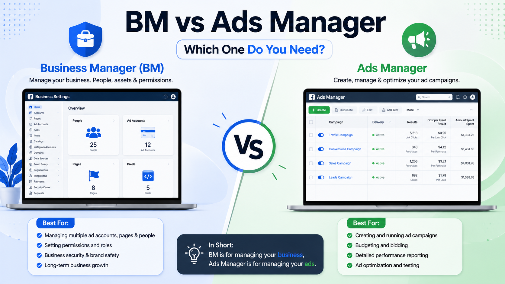 Business Manager vs Ads Manager: What Actually Separates Them